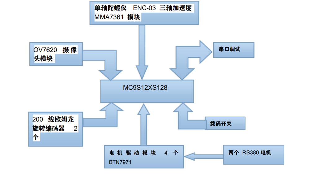 摄像头模组设计方案